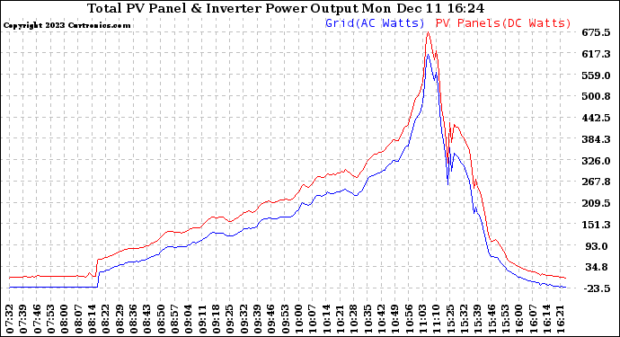 Solar PV/Inverter Performance PV Panel Power Output & Inverter Power Output