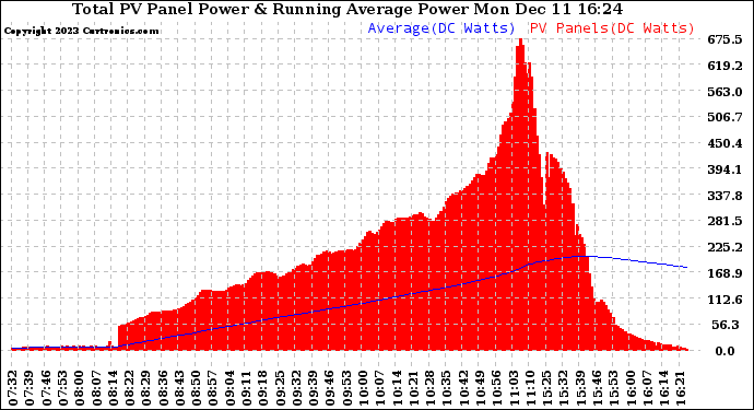 Solar PV/Inverter Performance Total PV Panel & Running Average Power Output