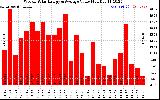 Solar PV/Inverter Performance Weekly Solar Energy Production Value