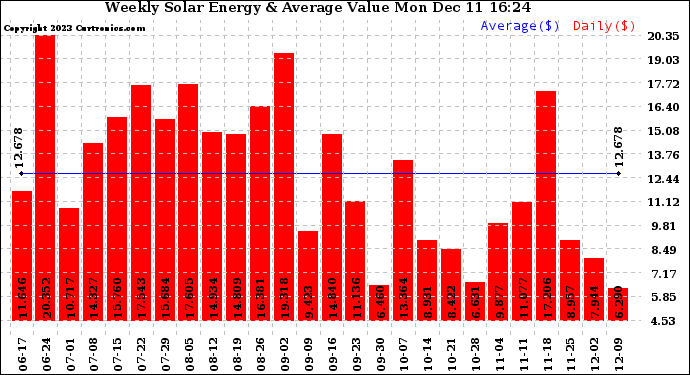 Solar PV/Inverter Performance Weekly Solar Energy Production Value