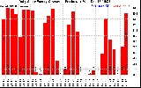 Solar PV/Inverter Performance Daily Solar Energy Production