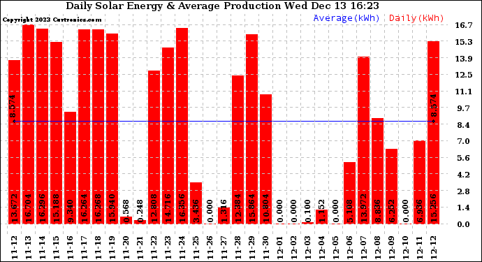 Solar PV/Inverter Performance Daily Solar Energy Production