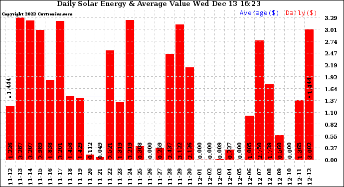 Solar PV/Inverter Performance Daily Solar Energy Production Value