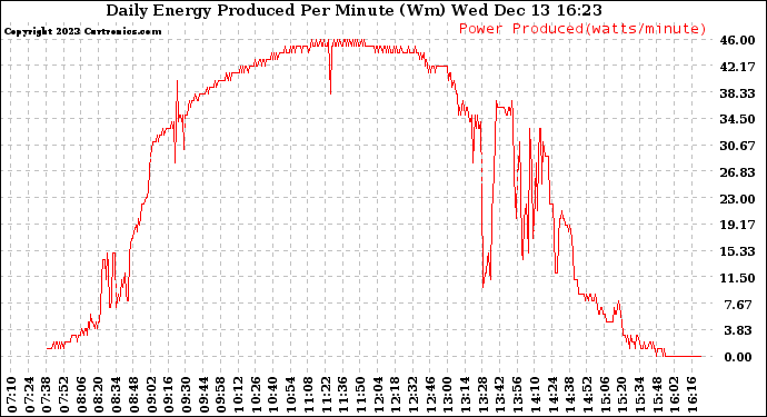 Solar PV/Inverter Performance Daily Energy Production Per Minute