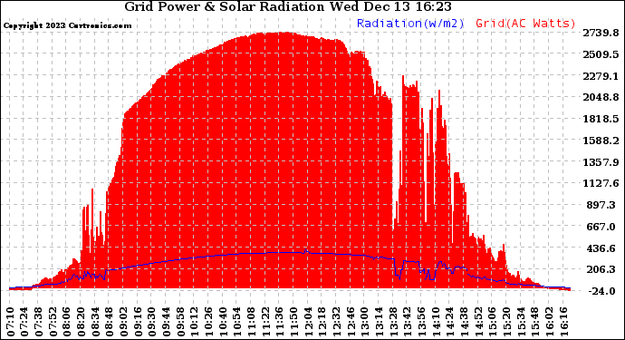 Solar PV/Inverter Performance Grid Power & Solar Radiation