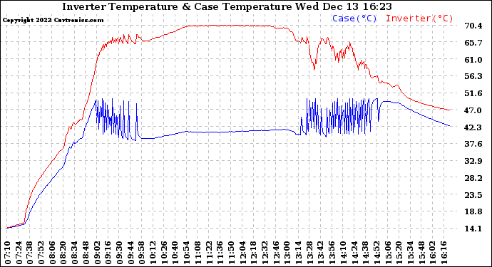 Solar PV/Inverter Performance Inverter Operating Temperature