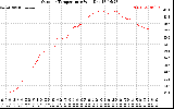 Solar PV/Inverter Performance Outdoor Temperature