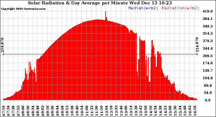 Solar PV/Inverter Performance Solar Radiation & Day Average per Minute