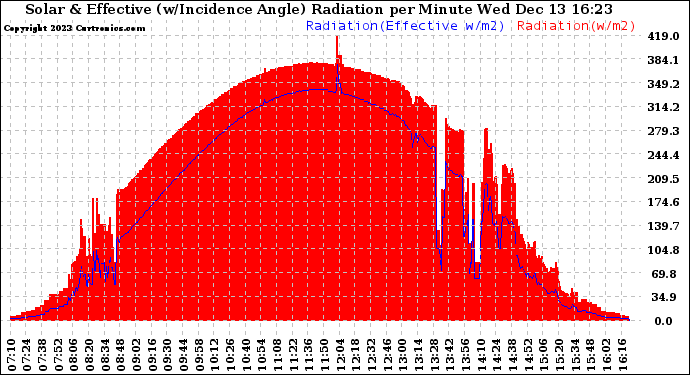 Solar PV/Inverter Performance Solar Radiation & Effective Solar Radiation per Minute