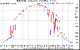 Solar PV/Inverter Performance Photovoltaic Panel Current Output