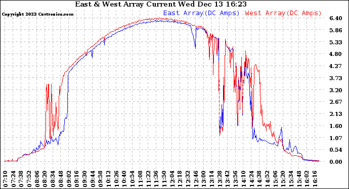 Solar PV/Inverter Performance Photovoltaic Panel Current Output