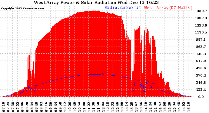 Solar PV/Inverter Performance West Array Power Output & Solar Radiation