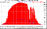 Solar PV/Inverter Performance West Array Power Output & Effective Solar Radiation