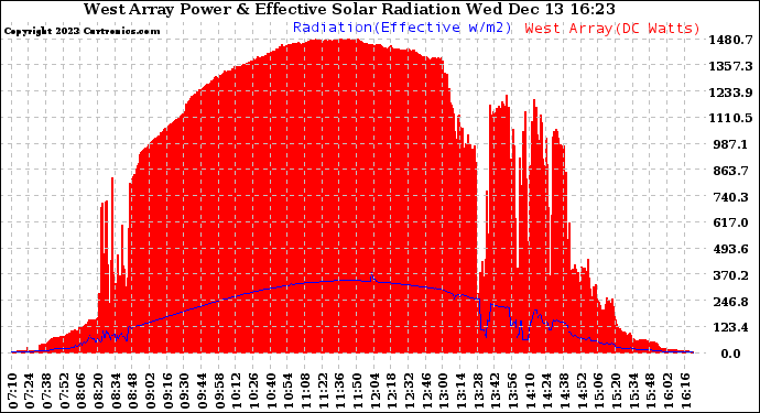 Solar PV/Inverter Performance West Array Power Output & Effective Solar Radiation