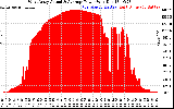 Solar PV/Inverter Performance West Array Actual & Average Power Output