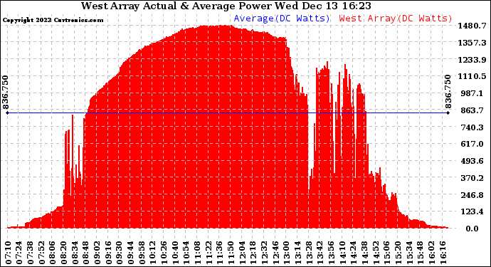 Solar PV/Inverter Performance West Array Actual & Average Power Output