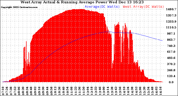 Solar PV/Inverter Performance West Array Actual & Running Average Power Output