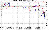 Solar PV/Inverter Performance Photovoltaic Panel Voltage Output