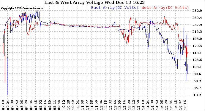 Solar PV/Inverter Performance Photovoltaic Panel Voltage Output