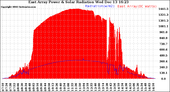 Solar PV/Inverter Performance East Array Power Output & Solar Radiation