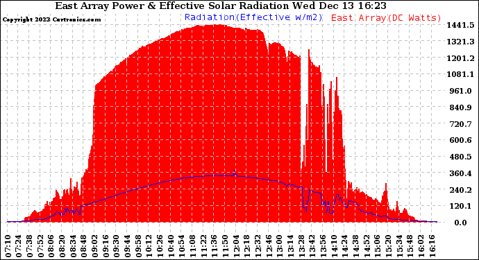 Solar PV/Inverter Performance East Array Power Output & Effective Solar Radiation