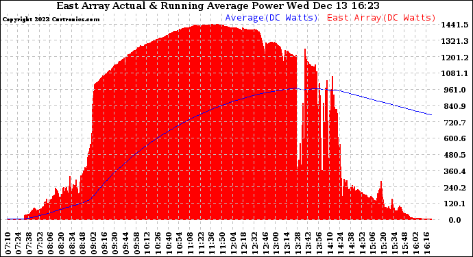 Solar PV/Inverter Performance East Array Actual & Running Average Power Output