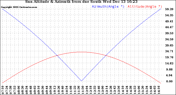 Solar PV/Inverter Performance Sun Altitude Angle & Azimuth Angle