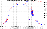 Solar PV/Inverter Performance PV Panel Power Output & Inverter Power Output