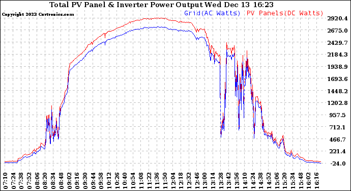 Solar PV/Inverter Performance PV Panel Power Output & Inverter Power Output