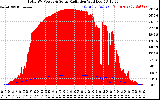 Solar PV/Inverter Performance Total PV Panel Power Output & Solar Radiation