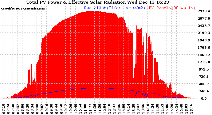 Solar PV/Inverter Performance Total PV Panel Power Output & Effective Solar Radiation