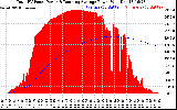 Solar PV/Inverter Performance Total PV Panel & Running Average Power Output