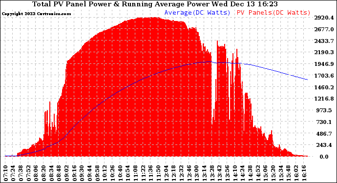 Solar PV/Inverter Performance Total PV Panel & Running Average Power Output