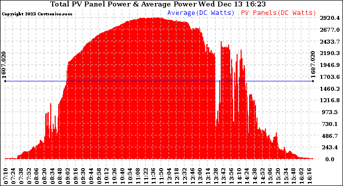 Solar PV/Inverter Performance Total PV Panel Power Output