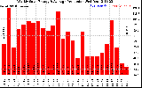 Solar PV/Inverter Performance Weekly Solar Energy Production