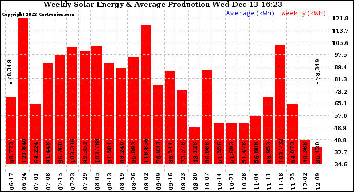 Solar PV/Inverter Performance Weekly Solar Energy Production