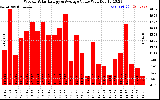 Milwaukee Solar Powered Home WeeklyProductionValue