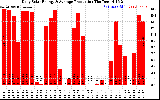 Solar PV/Inverter Performance Daily Solar Energy Production