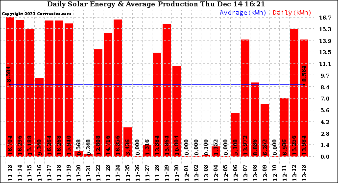 Solar PV/Inverter Performance Daily Solar Energy Production