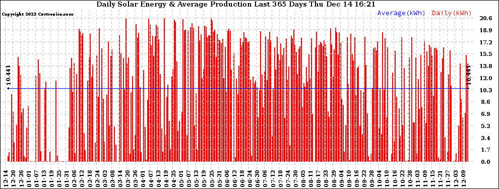 Solar PV/Inverter Performance Daily Solar Energy Production Last 365 Days