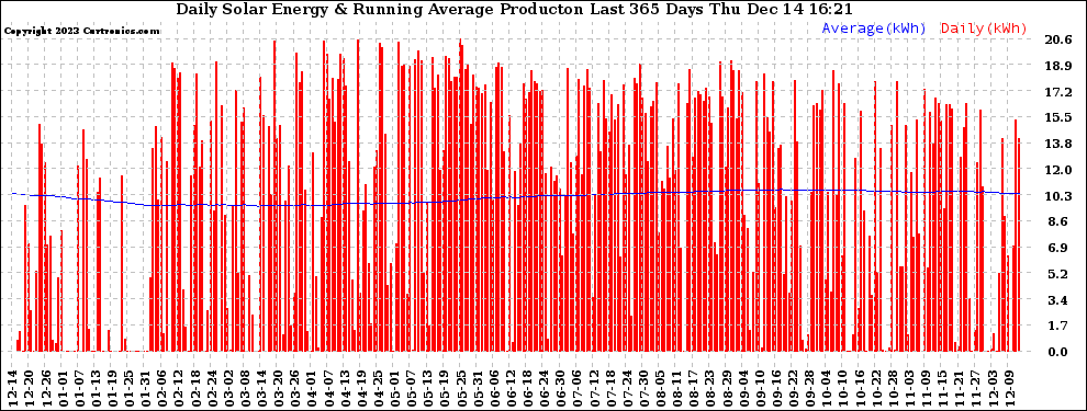 Solar PV/Inverter Performance Daily Solar Energy Production Running Average Last 365 Days