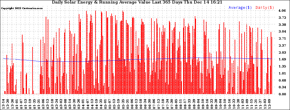 Solar PV/Inverter Performance Daily Solar Energy Production Value Running Average Last 365 Days