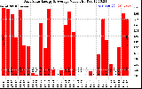 Solar PV/Inverter Performance Daily Solar Energy Production Value