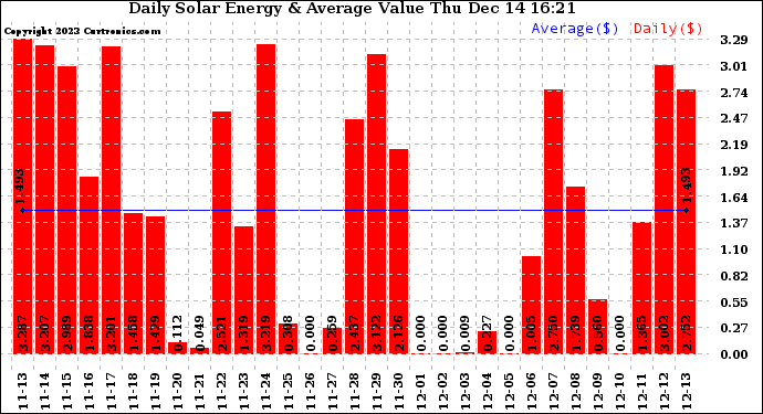 Solar PV/Inverter Performance Daily Solar Energy Production Value