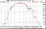 Solar PV/Inverter Performance Daily Energy Production Per Minute