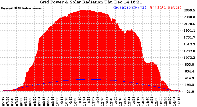 Solar PV/Inverter Performance Grid Power & Solar Radiation