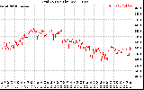 Solar PV/Inverter Performance Grid Voltage