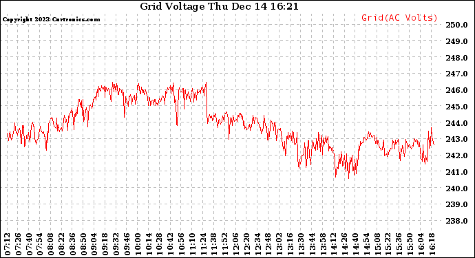 Solar PV/Inverter Performance Grid Voltage