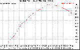 Solar PV/Inverter Performance Outdoor Temperature