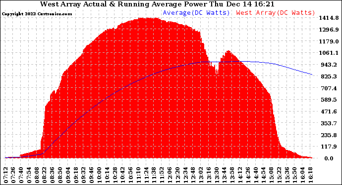 Solar PV/Inverter Performance West Array Actual & Running Average Power Output